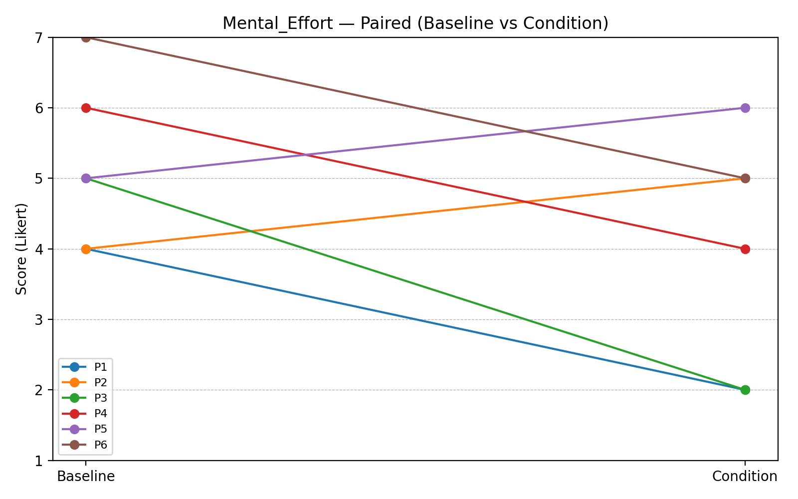 Figure 18. Paired Mental Effort Scores / Individual Trajectories.
