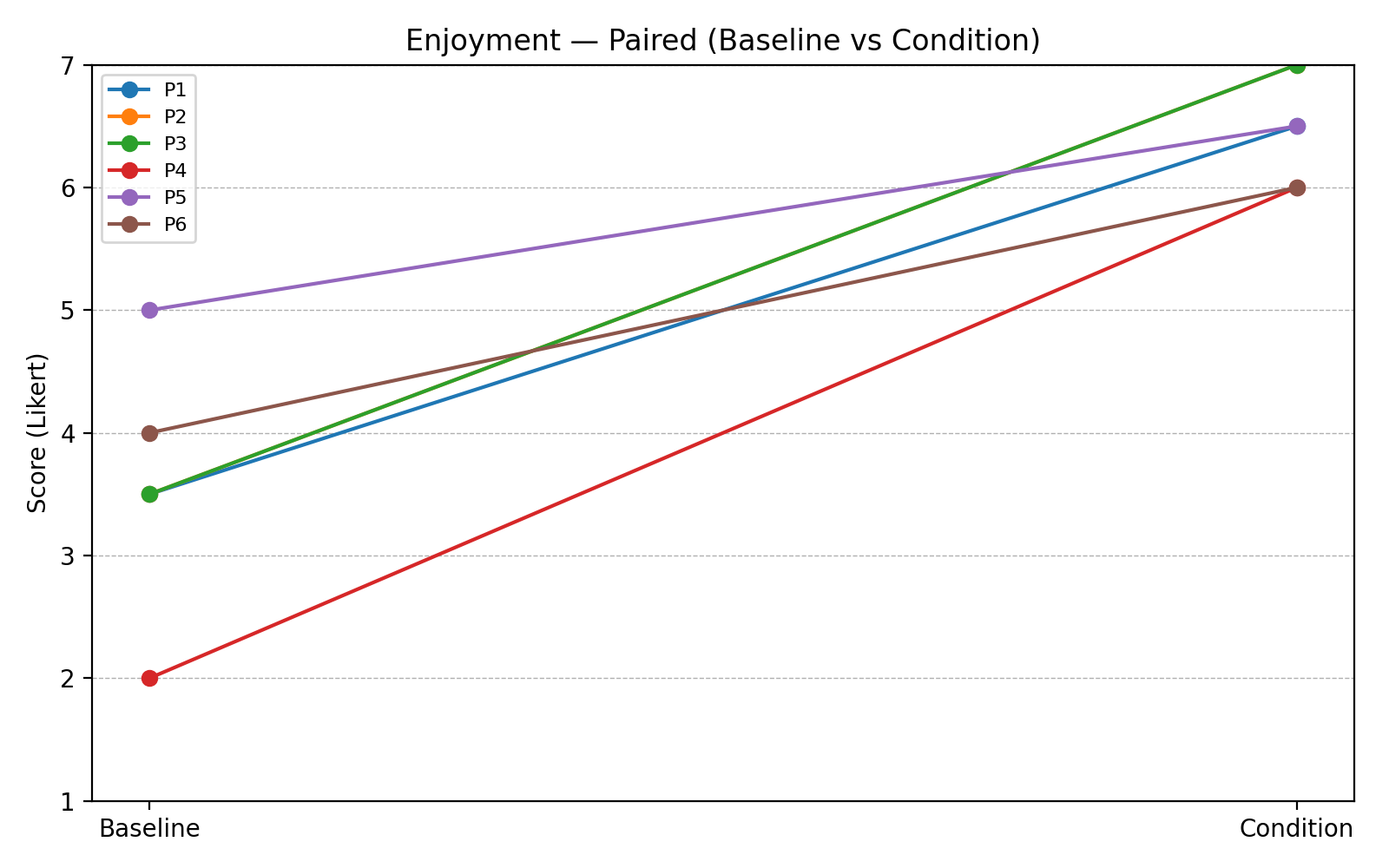 Figure 20. Paired Enjoyment Scores / Individual Trajectories.