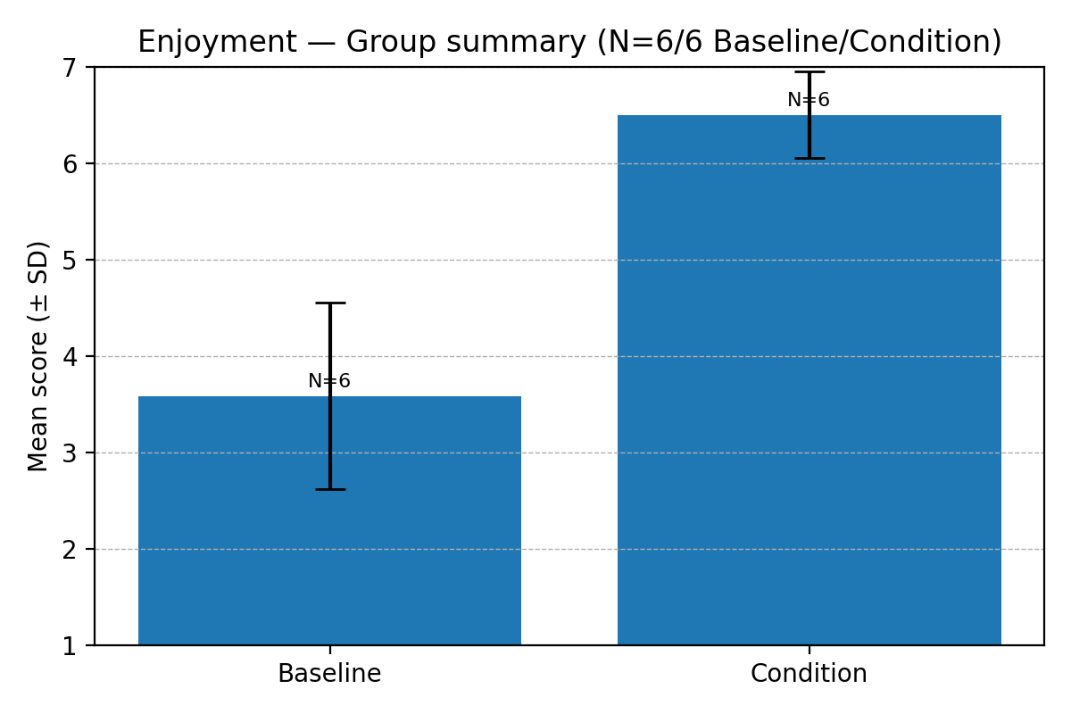 Figure 21. Mean Enjoyment (Baseline vs. Condition).