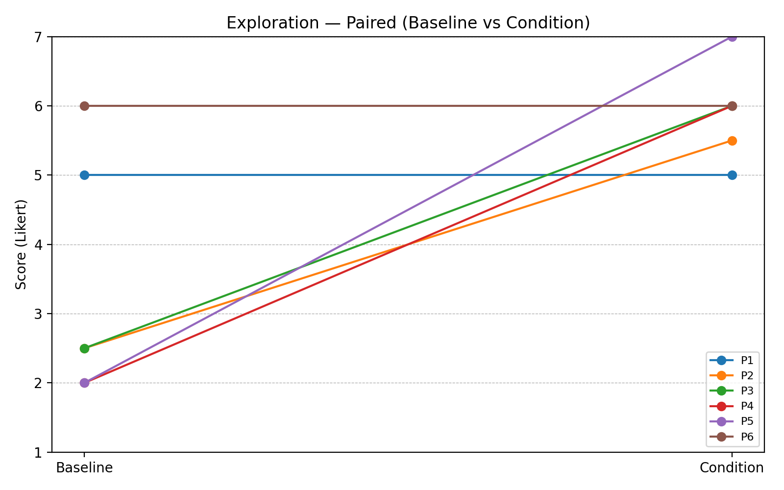 Figure 22. Paired Exploration Scores / Individual Trajectories.