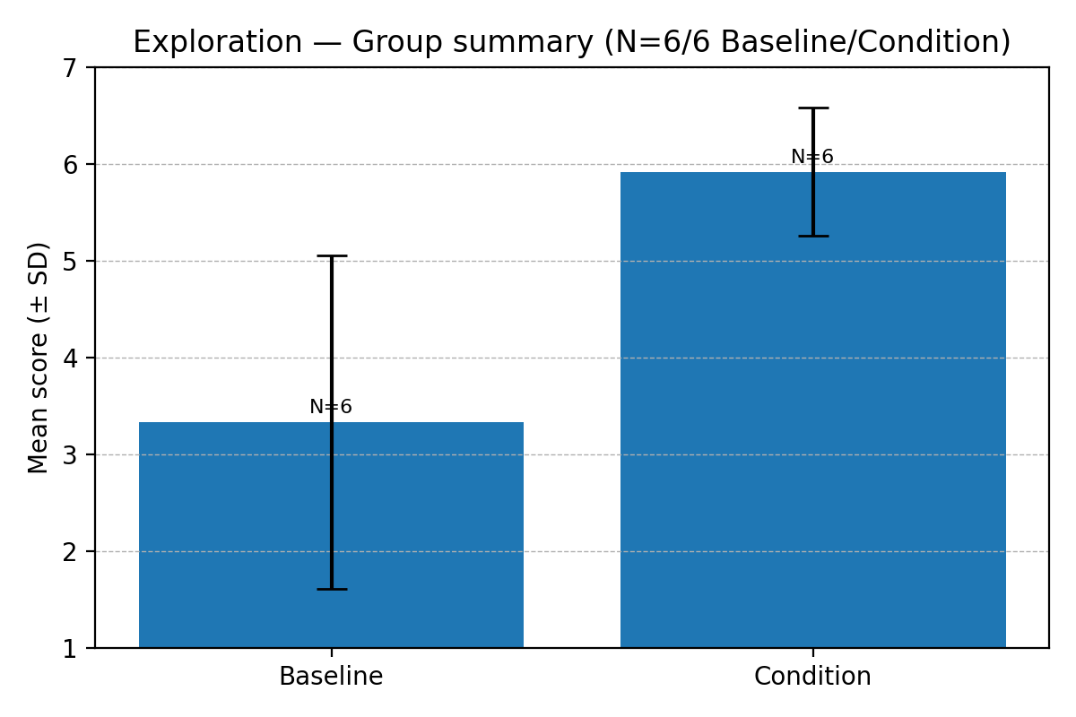 Figure 23. Mean Exploration (Baseline vs. Condition).