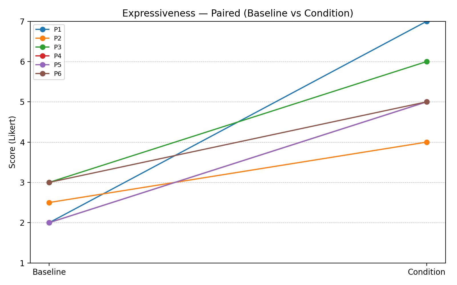 Figure 24. Paired Expressiveness Scores / Individual Trajectories.