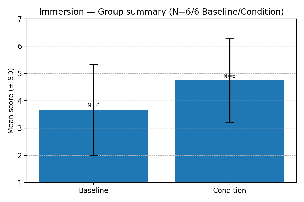 Figure 27. Mean Immersion (Baseline vs. Condition).
