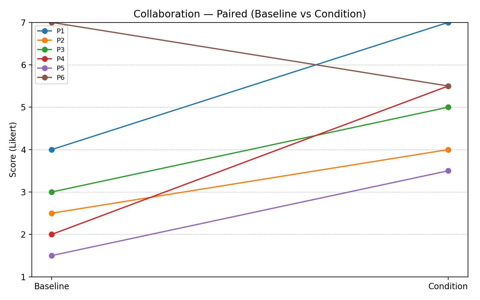 Figure 30. Paired Results Worth Effort Scores / Individual Trajectories.