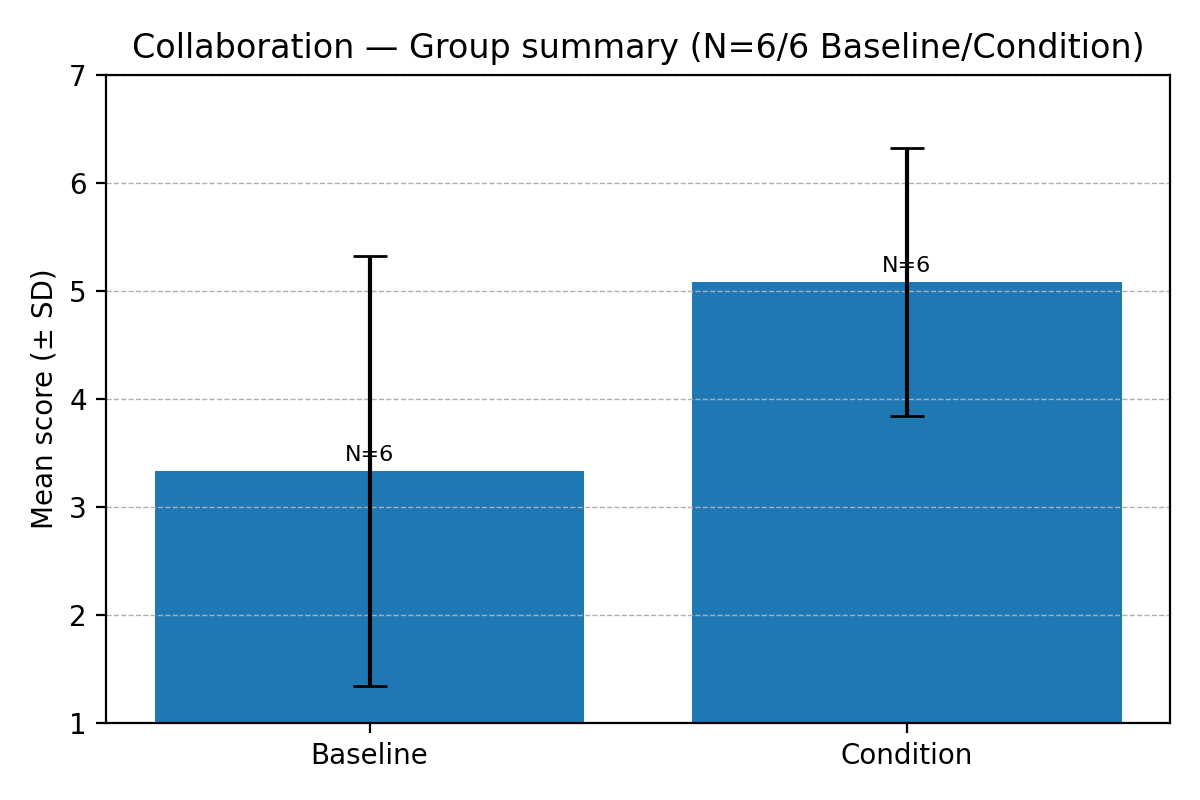 Figure 31. Mean Results Worth Effort (Baseline vs. Condition).