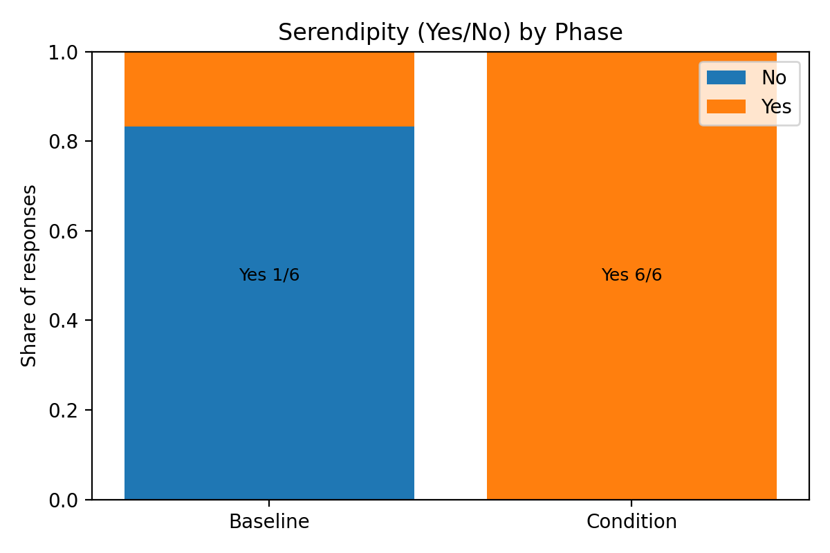 Figure 32. Serendipity – Yes or No measurement.