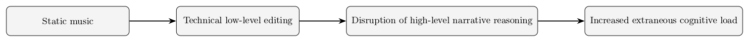 Figure 1. The static music editing cognitive load pattern.