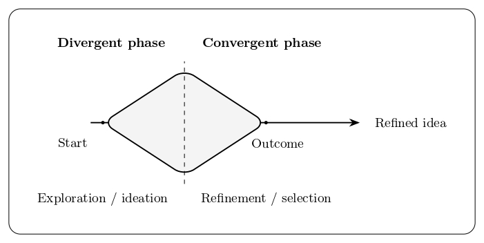 Figure 2. Divergent and Convergent Phases Schema