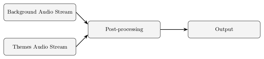 Figure 5. Relationship between the Background and Themes audio streams and the shared Post-processing stream in the MusicBox.