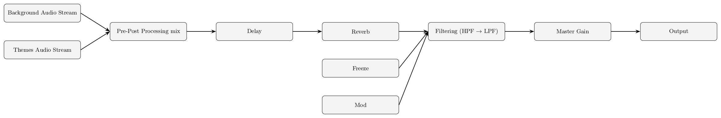 Figure 9. Post-processing chain of operations.