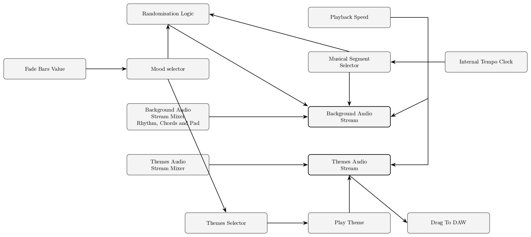 Figure 10. Data flow schema of the MusicBox.