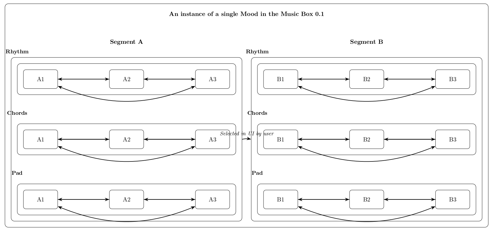 Figure 11. - Showing a single instance of the mood, containing segments A and B. All arrows are determined by the randomisation algorithm, except for the switching between Segment A and B, which is upon user input.