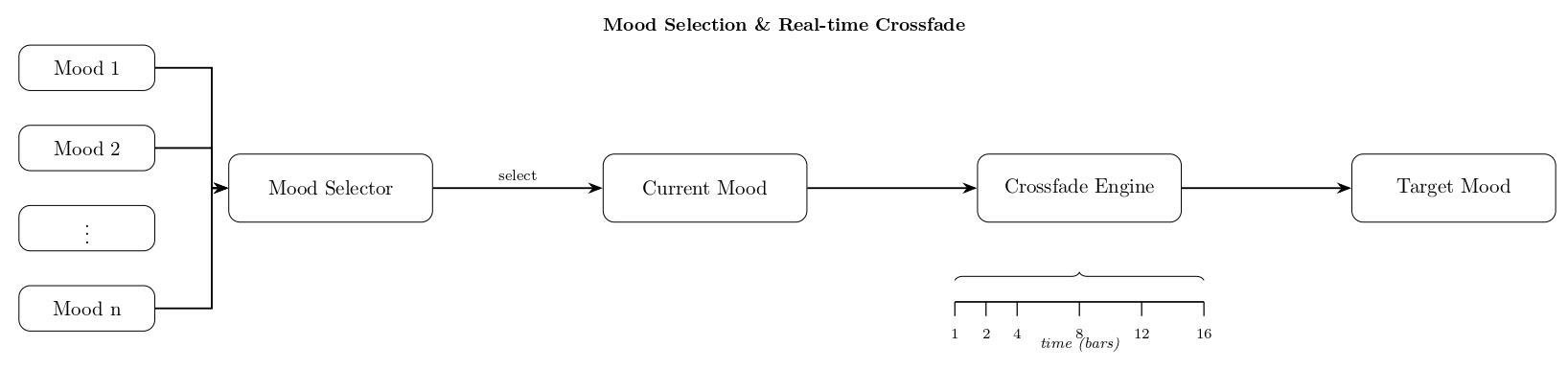 Figure 12. Schema showing the workings of the Mood Transitions and Crossfade Engine.