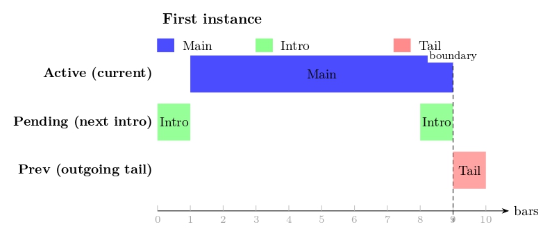 Figure 13. First instance of the loop iterations.