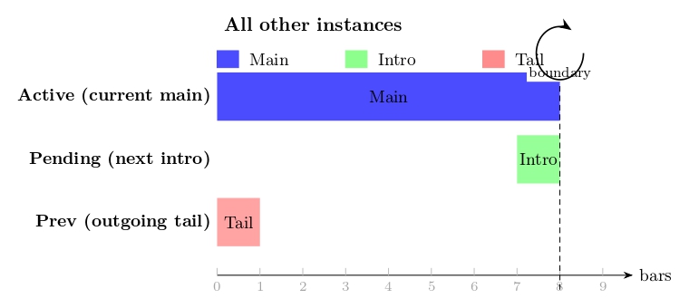 Figure 14. All other instances of loop iterations.