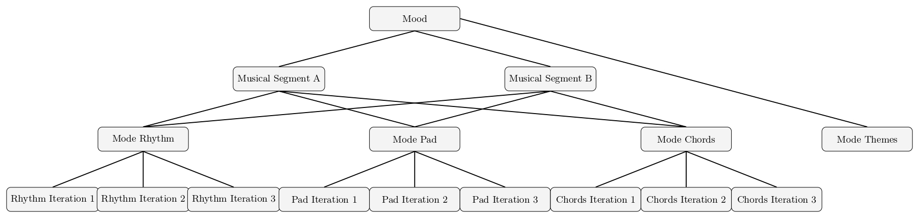 Figure 15. Structure of the Compositional Elements for the MusicBox